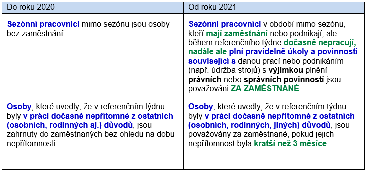 Tabulka - Změny ve Výběrovém šetření pracovních sil