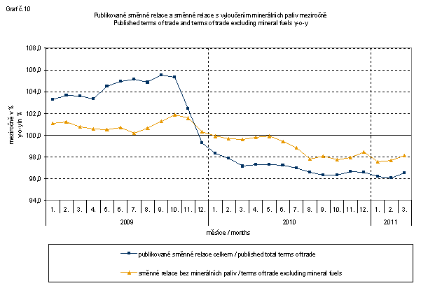 Graph No. 10