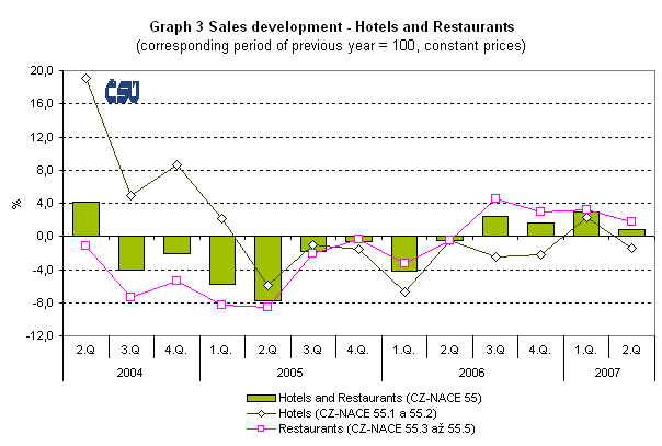 Graph 3 Sales development - Hotels and Restaurants