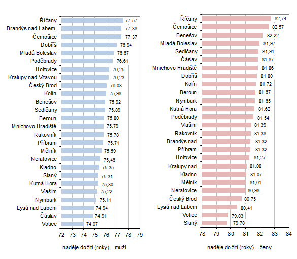 Graf 3: Naděje dožití při narození podle pohlaví ve správních obvodech ORP v letech 2014–2018