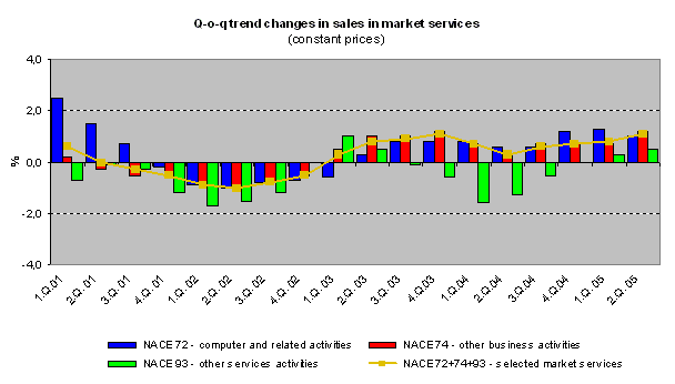 Graph Q-o-q trend changes in sales in market services
