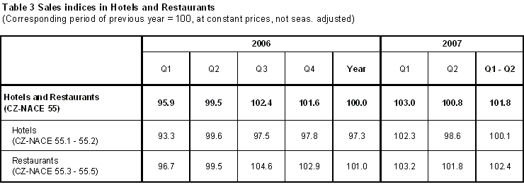 Table 3 Sales indices in Hotels and Restaurants
