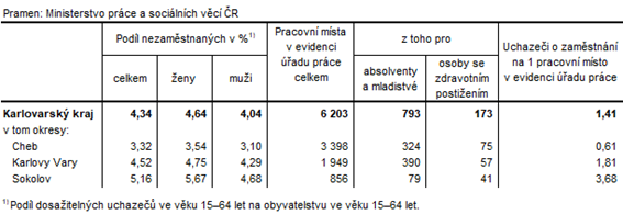 Podíl nezaměstnaných a volná pracovní místa v okresech Karlovarského kraje k 31. 1. 2022 