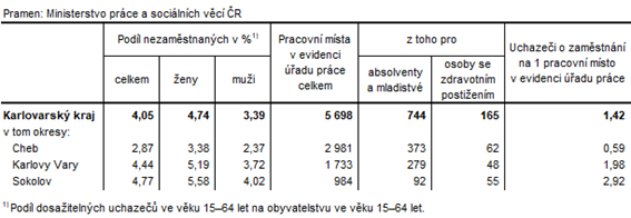 Podíl nezaměstnaných a volná pracovní místa v okresech Karlovarského kraje k 30. 11. 2022