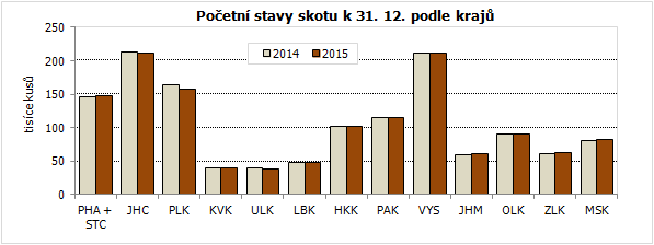 Početní stavy skotu k 31. 12. podle krajů