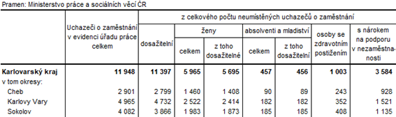 Neumístění uchazeči v okresech Karlovarského kraje k 31. 3. 2021