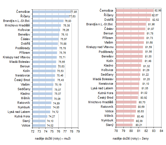 Graf 3: Naděje dožití při narození podle pohlaví ve správních obvodech ORP v letech 2018–2022