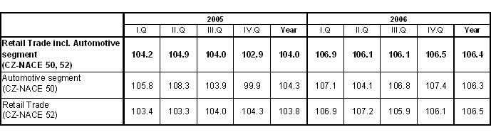 Table 1 Sales indices in Retail Trade incl. Automotive segment 