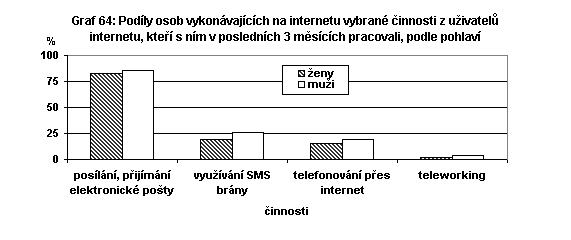 Podíly osob vykonávajících na internetu vybrané činnosti z uživatelů internetu,kteří s ním v posledních 3 měsících pracovali, podle pohlaví