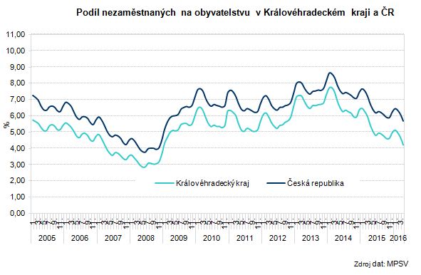 Graf: Podíl nezaměstnaných na obyvatelstvu v Královéhradeckém kraji a ČR