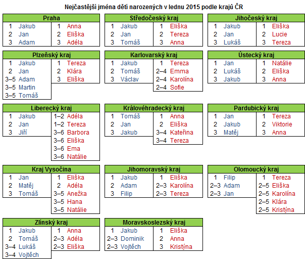 Nejčastější jména dětí narozených v lednu 2015 podle krajů ČR
