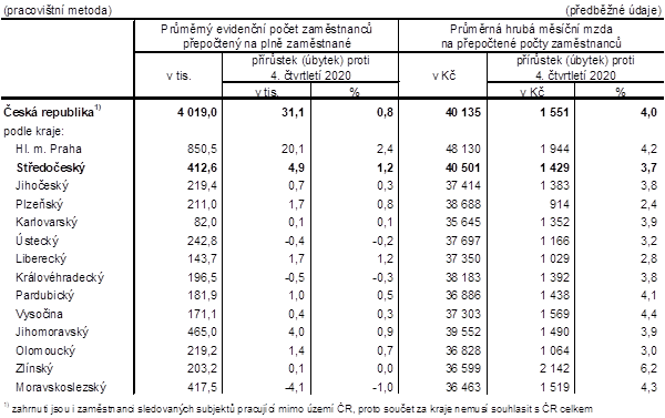 Počet zaměstnanců a průměrné hrubé měsíční mzdy v krajích ČR ve 4. čtvrtletí 2021