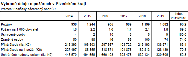 Tabulka: Vybrané údaje o požárech v Plzeňském kraji