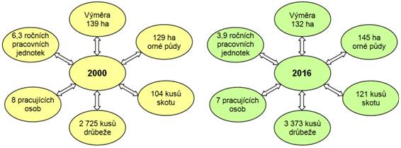 Průměrný zemědělský subjekt v roce 2000 a 2016