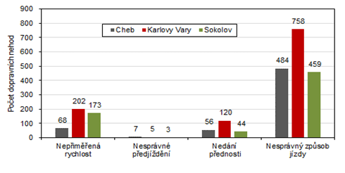 Dopravní nehody podle hlavních příčin v okresech Karlovarského kraje v roce 2022