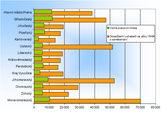 Počet dosažitelných uchazečů o zaměstnání ve věku 15-64 a volná pracovní místa v krajích ČR k 30. 6. 2015
