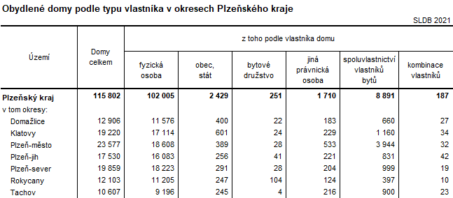 Tabulka: Obydlené domy podle typu vlastníka v okresech Plzeňského kraje