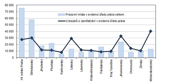 Počet pracovních míst a uchazečů o zaměstnání v krajích ČR k 30. 11. 2022