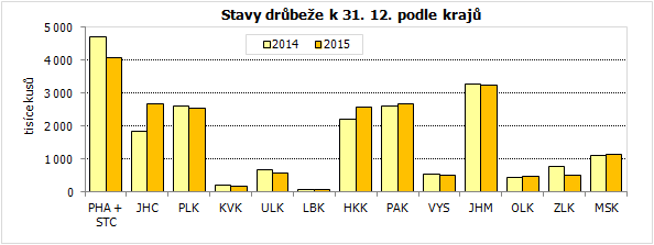 Stavy drůbeže k 31. 12. podle krajů
