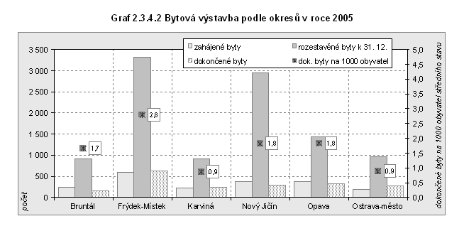 Graf 2.3.4.2 Bytová výstavba podle okresů v roce 2005