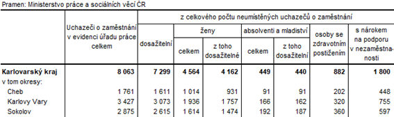 Neumístění uchazeči v okresech Karlovarského kraje k 30. 11. 2022