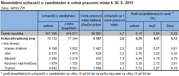 Tabulka: Neumístění uchazeči o zaměstnání a volná pracovní místa k 30. 6. 2015