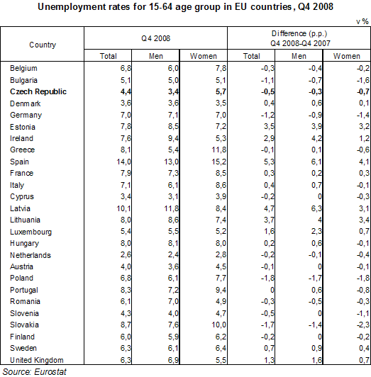 Table Unemployment rates for 15-64 age group in EU countries, Q4 2008