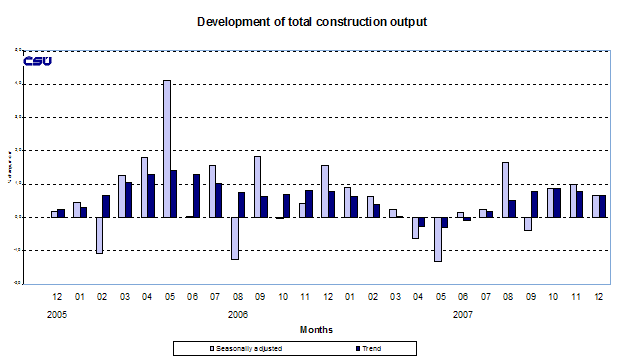 Graph Development of total construction output