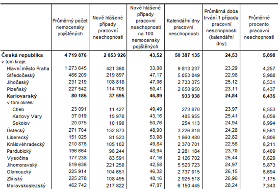 Dočasná pracovní neschopnost pro nemoc a úraz v ČR a v krajích v 1. pololetí 2022