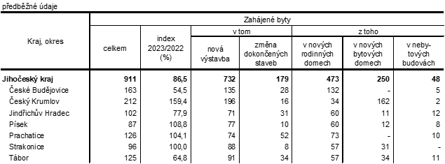 Tab. 1 Zahájené byty v Jihočeském kraji v 1.až 2. čtvrtletí 2023