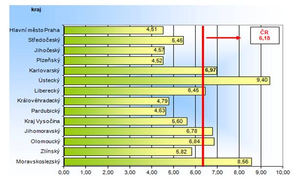 Podíl nezaměstnaných v % v krajích ČR k 30. červnu 2015