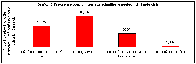 Graf 16 Frekvence použití interentu jednotlivci v posledních 3 měsících