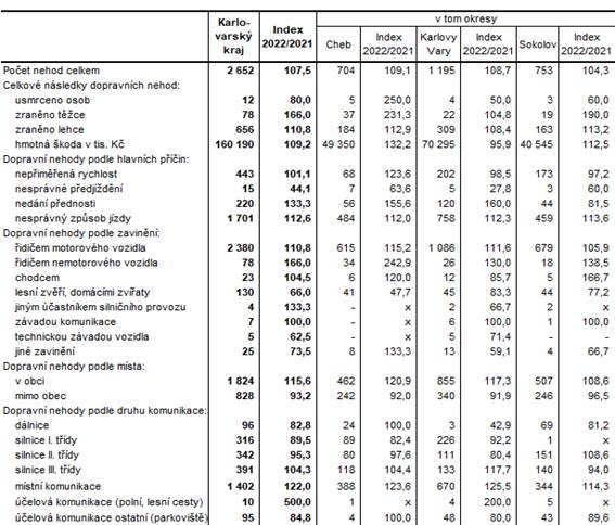 Dopravní nehody v Karlovarském kraji a jeho okresech v roce 2022