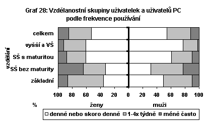 Vzdělanostní skupiny uživatelek a uživatelů PC podle frekvence používání