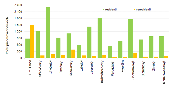 Počet přenocování podle krajů v ČR ve 3. čtvrtletí 2021