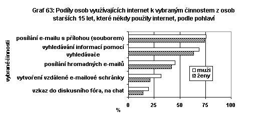 Podíly osob využívajících internet k vybraným činnostem z osobstarších 15 let, které někdy použily internet, podle pohlaví