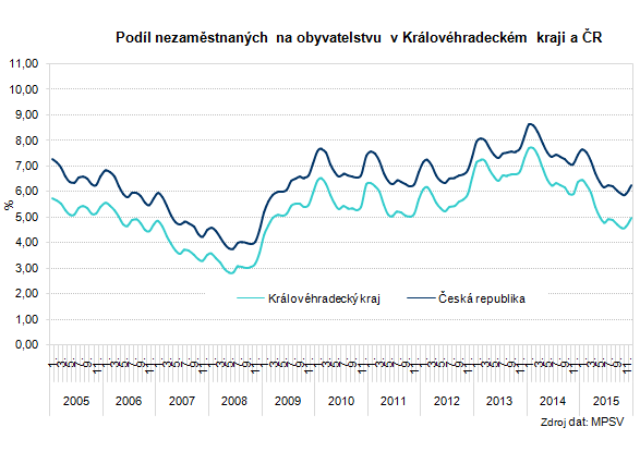 Graf: Podíl nezaměstnaných na obyvatelstvu v Královéhradeckém kraji a ČR