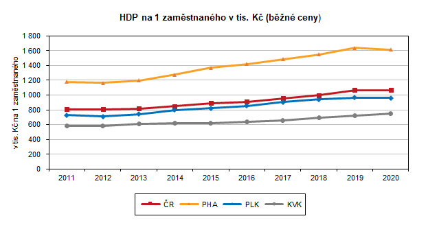 Graf: HDP na 1 zaměstnaného v tis. Kč