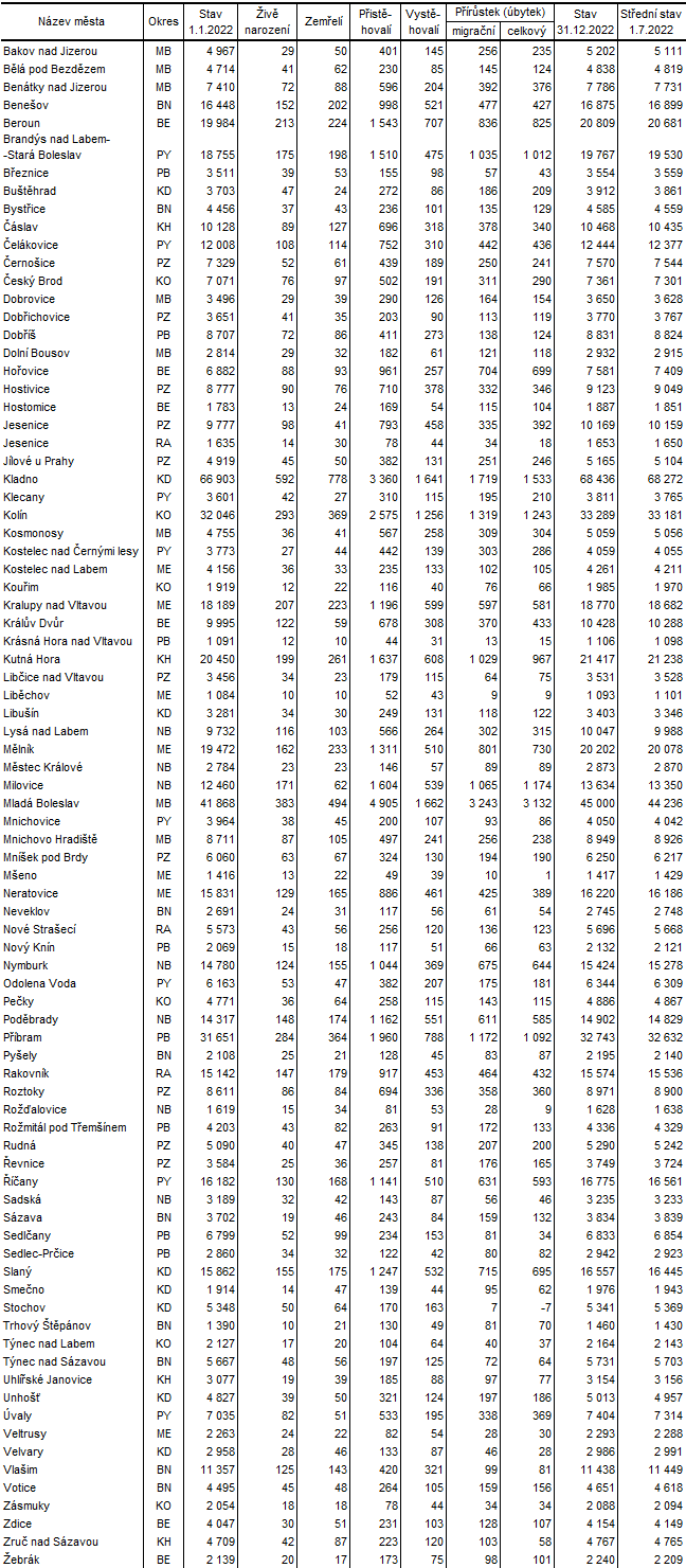 Tab. 4 Bilance počtu obyvatel ve městech Středočeského kraje v roce 2022