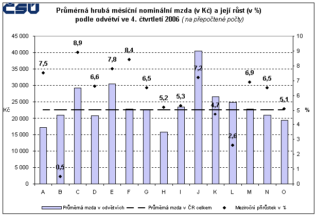 Graf 3 Průměrná hrubá měsíční nominální mzda (v Kč) a její růst (v %) podle odvětví ve 4. čtvrtletí 2006 (na přepočtené počty)