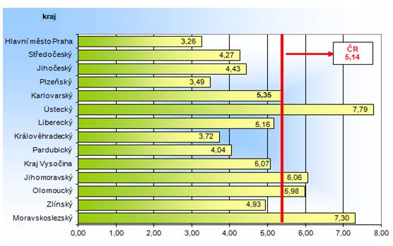 Podíl nezaměstnaných v % v krajích ČR k 28. 2. 2017