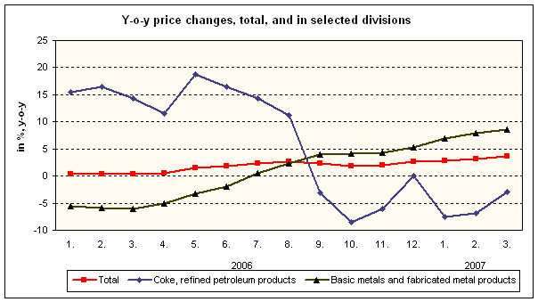 Graph Y-o-y price changes, total, and in selected divisions