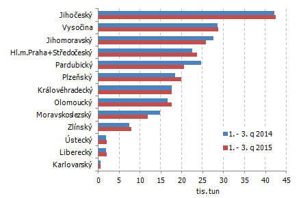 Graf 1 Celková výroba masa (bez drůbežího) v ČR podle krajů od ledna do září 2015