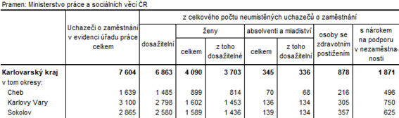 Neumístění uchazeči v okresech Karlovarského kraje k 31. 5. 2022