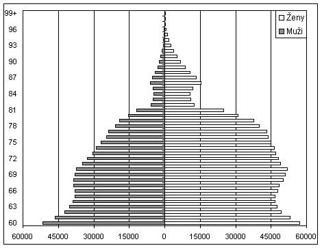 Graf 1  Věková struktura populace seniorů v ČR k 1. 3. 2001