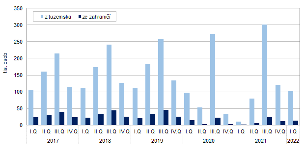 Graf 1: Počet hostů v HUZ ve Zlínském kraji podle čtvrtletí
