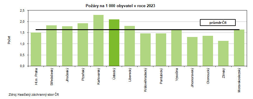 Požáry na 1 000 obyvatel v roce 2023