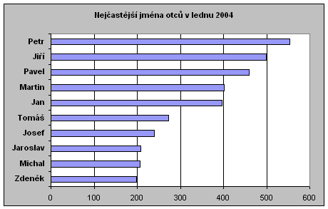 Nejčastější jména otců v lednu 2004