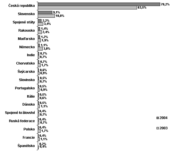 Graf č. 2-4: Podíl prodaných licencí v ČR uzavřených se zemí smluvního partnera; 2003 a 2004 (v %)        