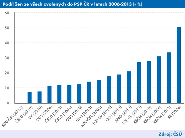 Graf | Podíl žen ze všech zvolených do PSP ČR v letech 2006-2013 (v%)